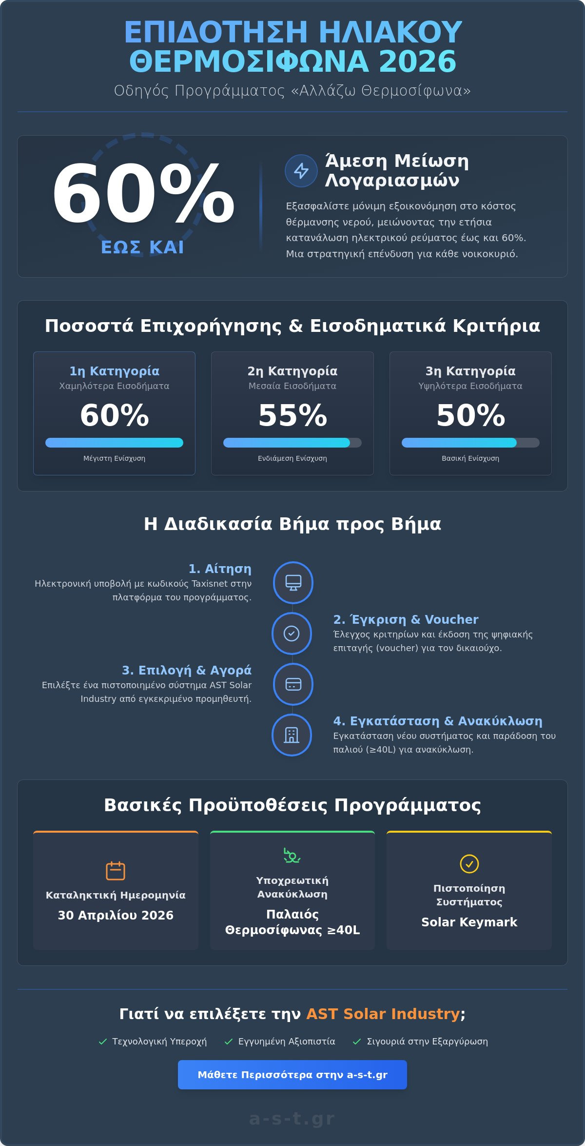 Ηλιακοί Θερμοσίφωνες Επιδότηση 2026: Ο Πλήρης Οδηγός για το Πρόγραμμα «Αλλάζω Θερμοσίφωνα»
