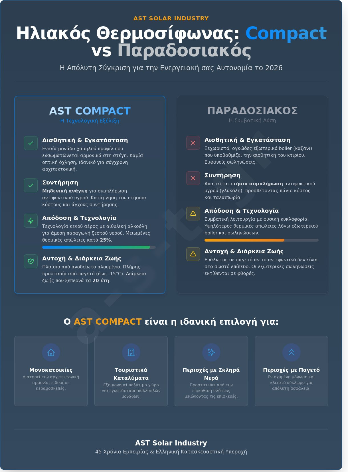 Ηλιακός Θερμοσίφωνας Compact: Ο Πλήρης Οδηγός Τεχνολογίας & Αγοράς (2026)